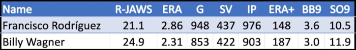 Career regular season statistics for Francisco Rodríguez and Billy Wagner